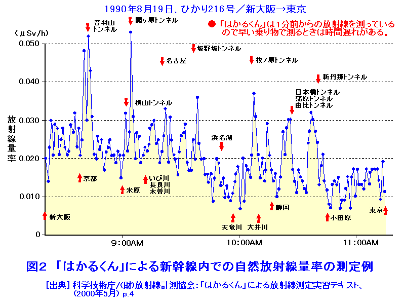図２  「はかるくん」による新幹線内での自然放射線量率の測定例