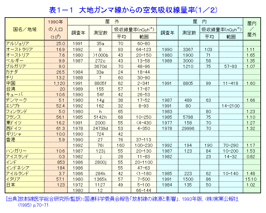 表１−１  大地ガンマ線からの空気吸収線量率（1/2）