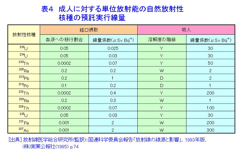 表４  成人に対する単位放射能の自然放射性核種の預託実行線量