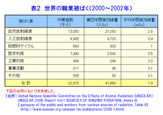 表２  世界の職業被ばく（2000〜2002年）