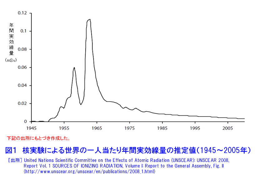 図１  核実験による世界の一人当たり年間実効線量の推定値（1945〜2005年）