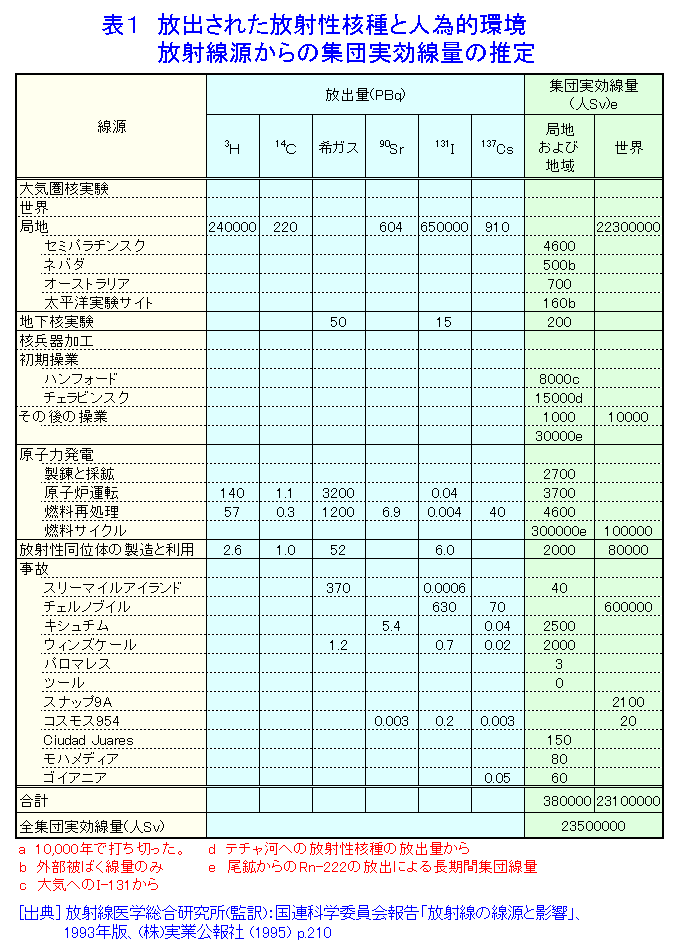 表１  放出された放射性核種と人為的環境放射線源からの集団実効線量の推定