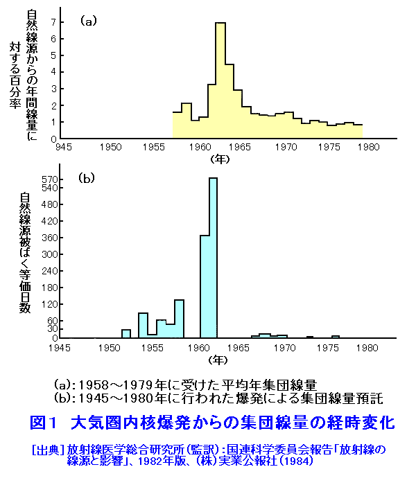 図１  大気圏内核爆発からの集団線量の経時変化