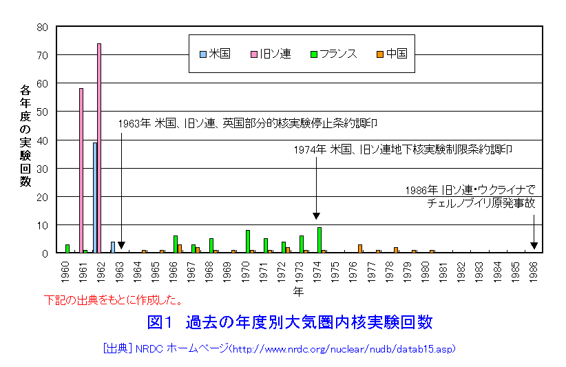 図１  過去の年度別大気圏内核実験回数