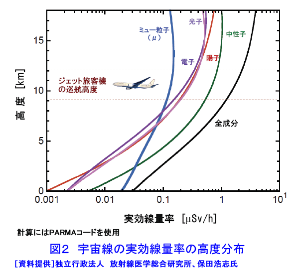 図２  宇宙線の実効線量率の高度分布