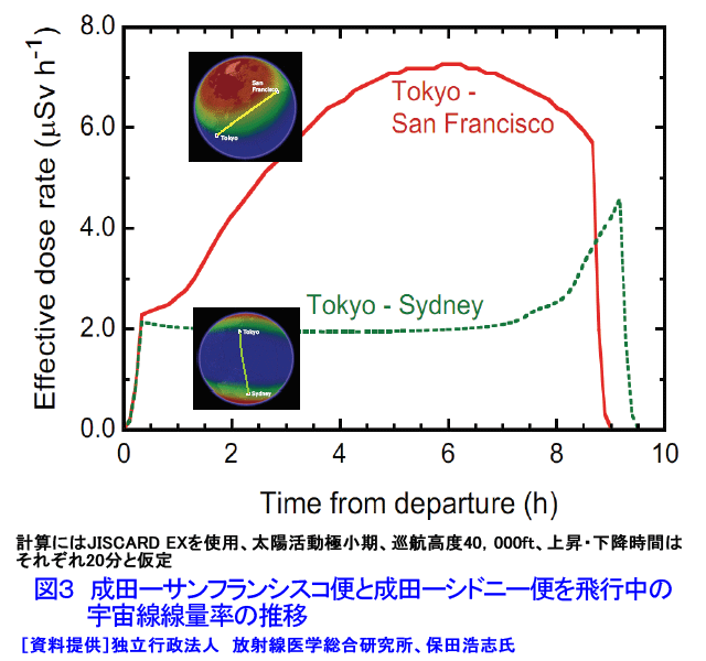 図３  成田ーサンフランシスコ便と成田ーシドニー便を飛行中の宇宙線線量率の推移