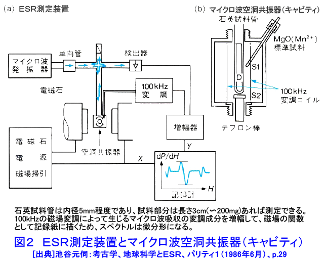 図２  ＥＳＲ測定装置とマイクロ波空洞共振器（キャビティ）