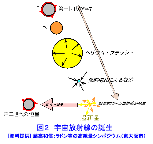 図２  宇宙放射線の誕生
