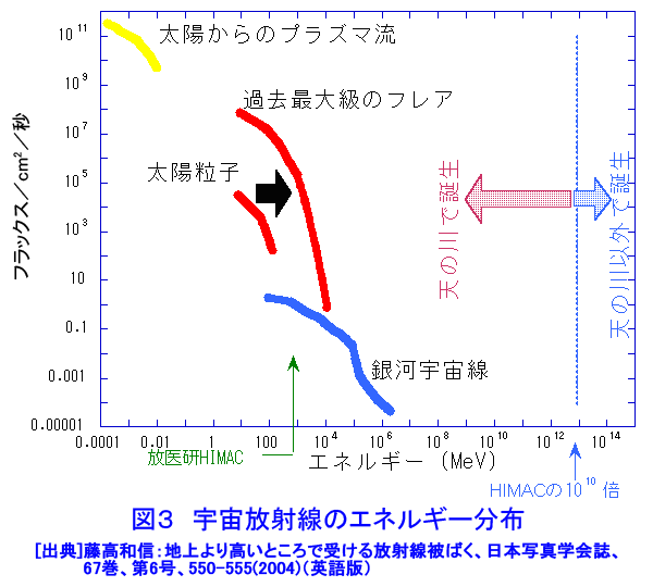 図３  宇宙放射線のエネルギー分布