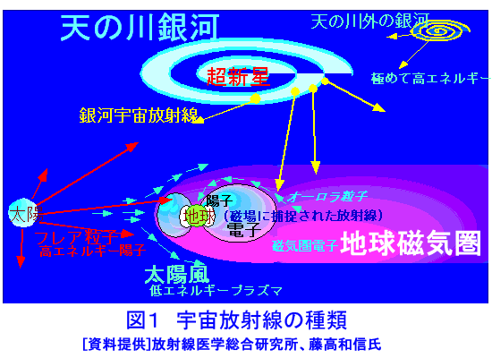 図１  宇宙放射線の種類
