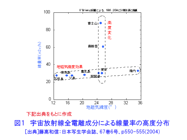 図１  宇宙放射線全電離成分による線量率の高度分布