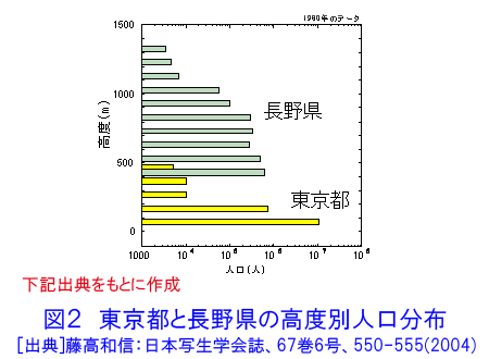図２  東京都と長野県の高度別人口分布