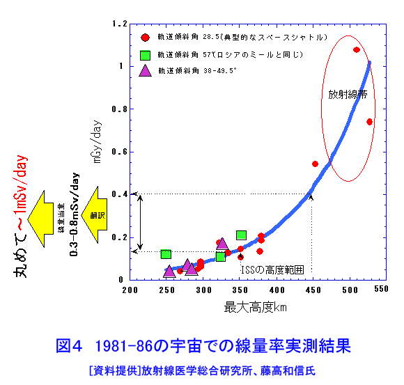 図４  1981−86の宇宙での線量率実測結果