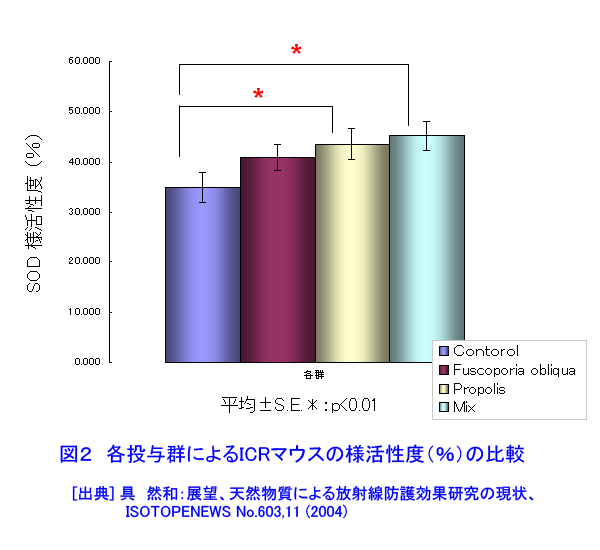 図２  各投与群によるICRマウスのSOD様活性度（％）の比較
