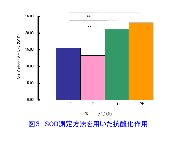 図３  SOD測定方法を用いた抗酸化作用