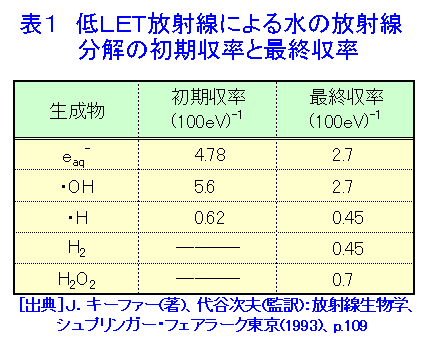 表１  低LET放射線による水の放射線分解の初期収率と最終収率