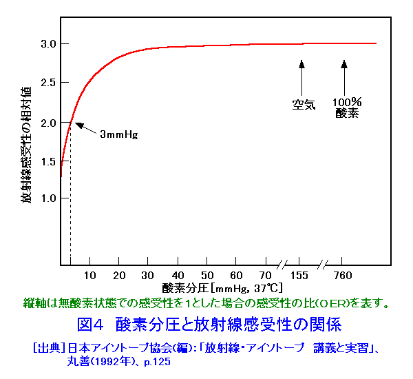 図４  酸素分圧と放射線感受性の関係