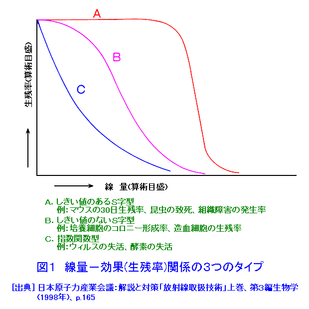 図１  線量−効果（生残率）関係の３つのタイプ