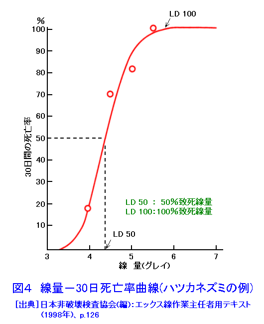 図４  線量−30日死亡率曲線（ハツカネズミの例）