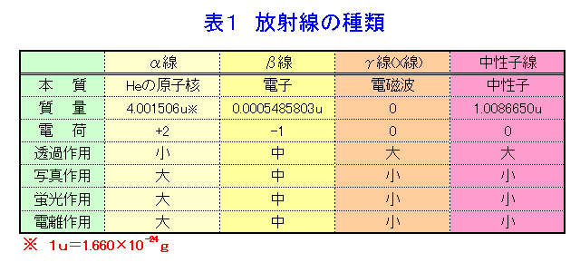 表１  放射線の種類