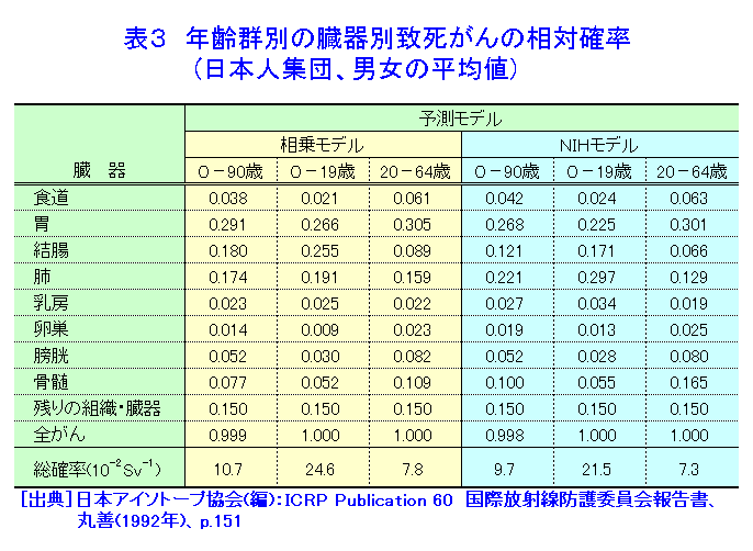 表３  年齢群別の臓器の致死がんの相対確率（日本人集団、男女の平均値）