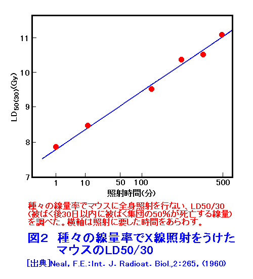 図２  種々の線量率でＸ線照射をうけたマウスのLD50/30