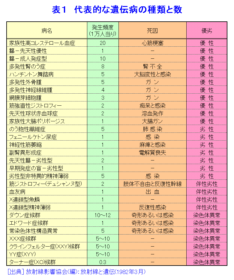 表１  代表的な遺伝病の種類と数