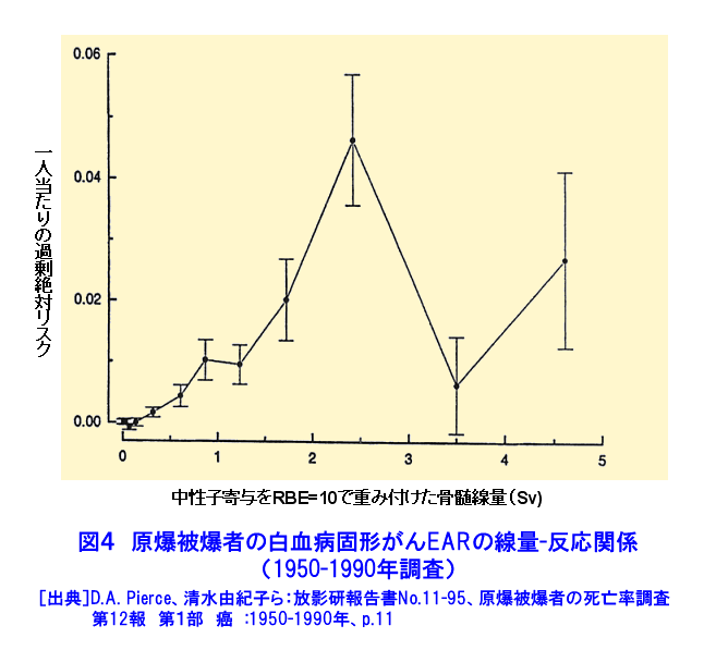 図４  原爆被爆者の白血病固形がんEARの線量−反応関係（1950-1990年調査）