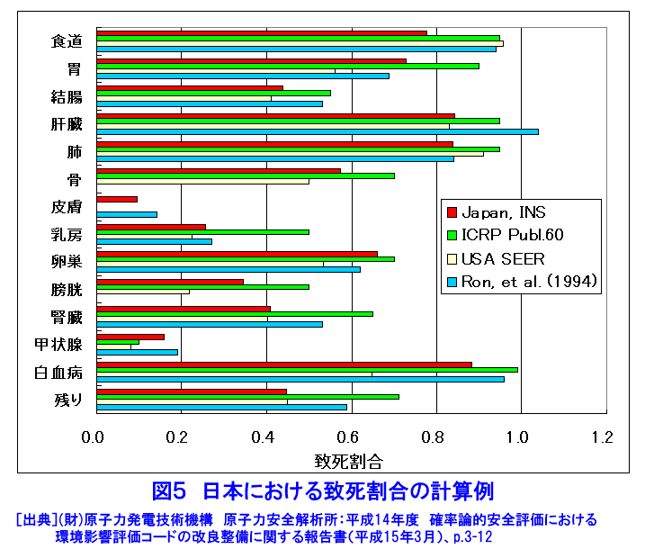 図５  日本における致死割合の計算例