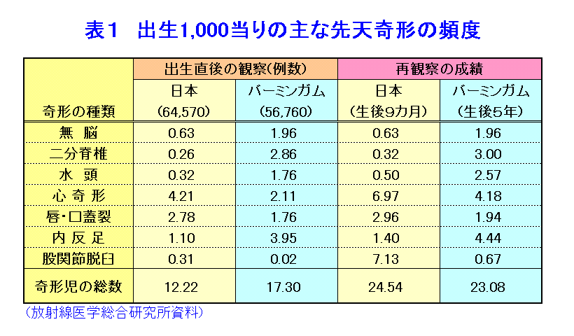 出生1,000当りの主な先天奇形の頻度