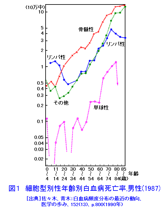 図１  細胞型別性年齢別白血病死亡率、男性（1987）