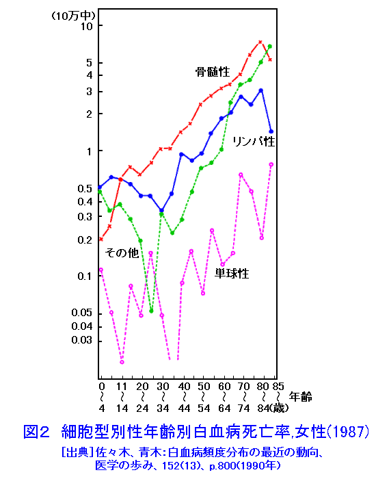 図２  細胞型別性年齢別白血病死亡率、女性（1987）