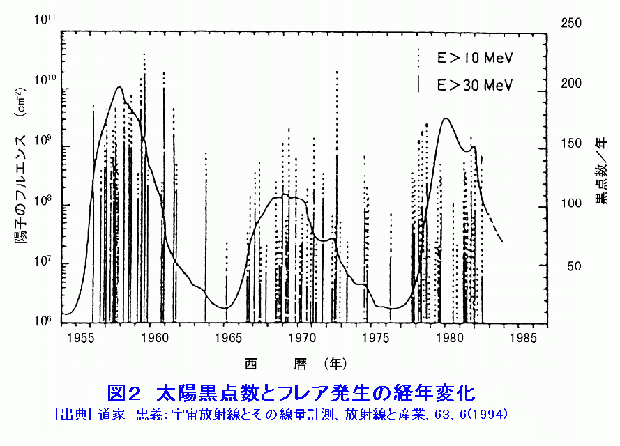 図２  太陽黒点数とフレア発生の経年変化