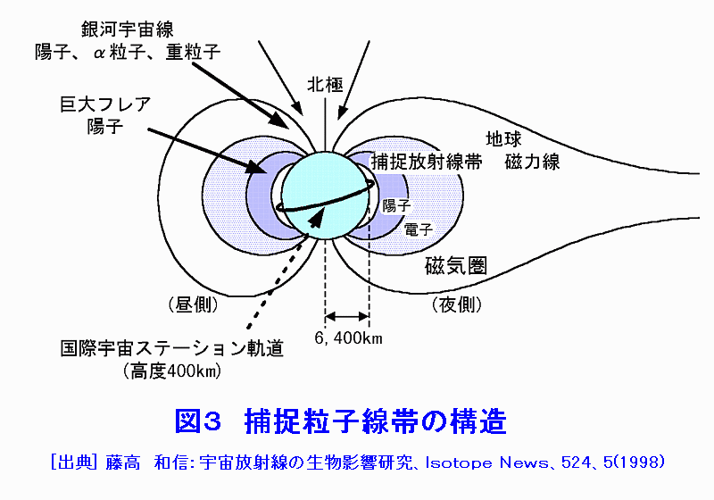 図３  捕捉粒子線帯の構造