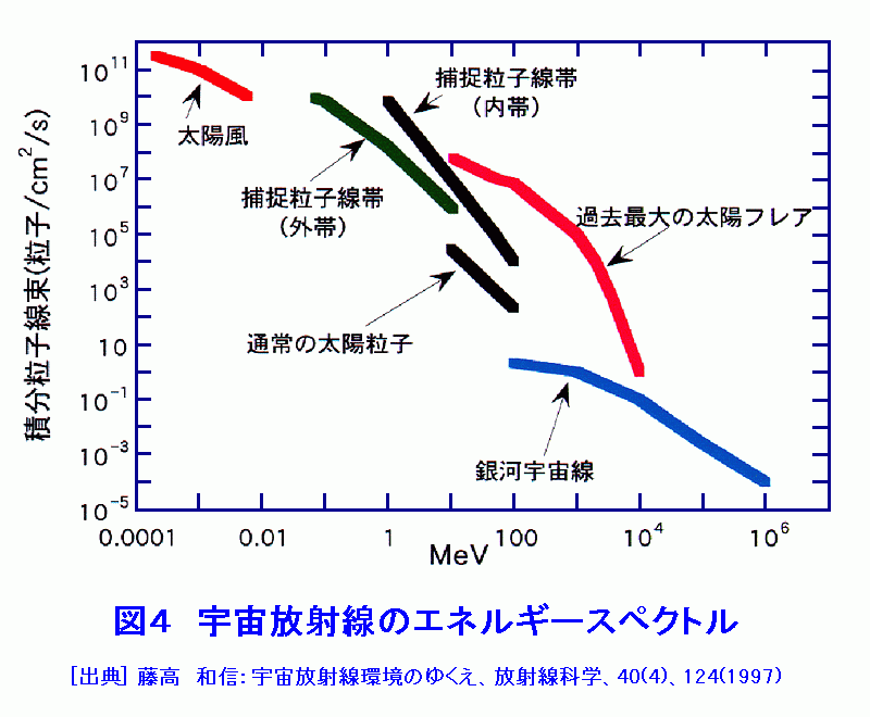 図４  宇宙放射線のエネルギースペクトル