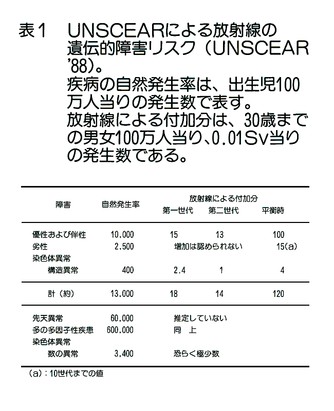 表１  UNSCEARによる放射線の遺伝的障害リスク（UNSCEAR'88）