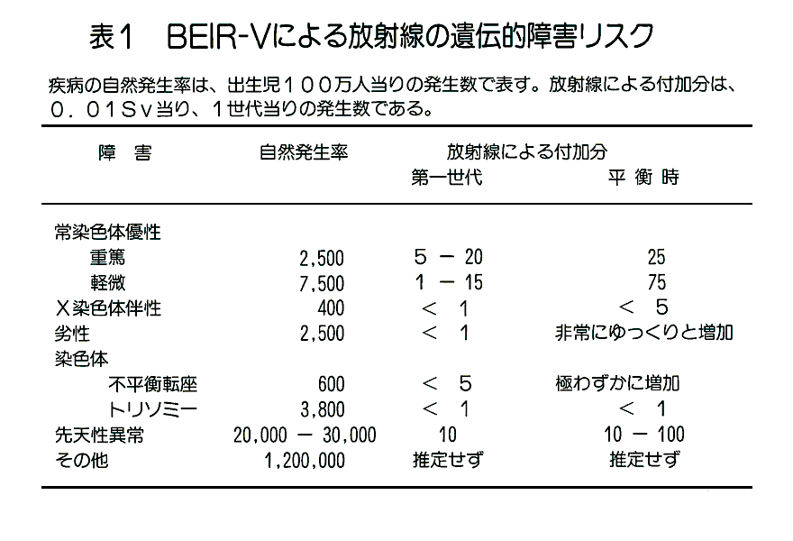 表１  BEIR-Vによる放射線の遺伝的障害リスク