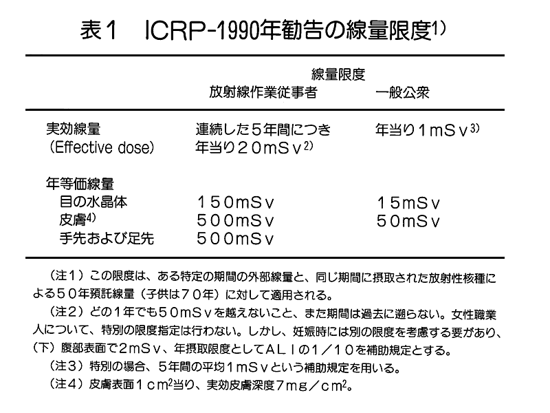 表１  ICRP-1990年勧告の線量限度