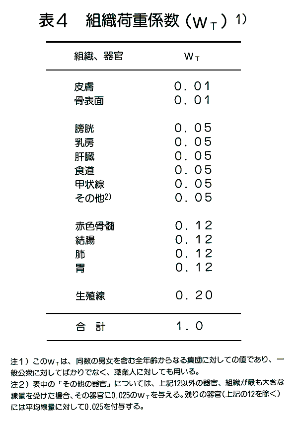 表４  組織荷重係数（ＷT）