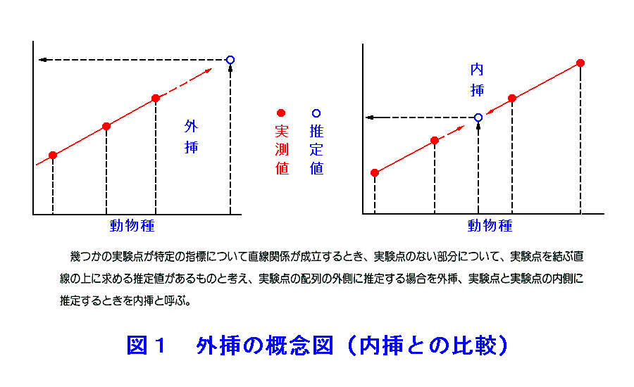 図１  外挿の概念図（内挿との比較）