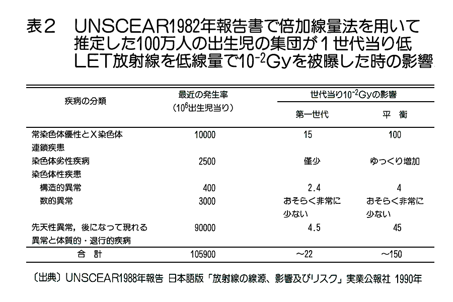 表２  UNSCEAR 1982年報告書で倍加線量法を用いて推定した、1世代当たり低LET放射線を低線量で被曝した時の影響
