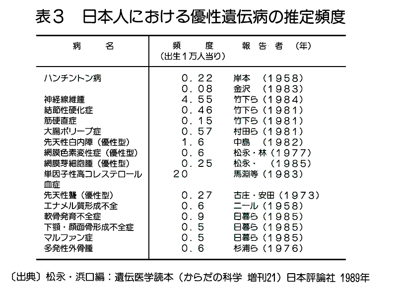 表３  日本人における優性遺伝病の推定頻度