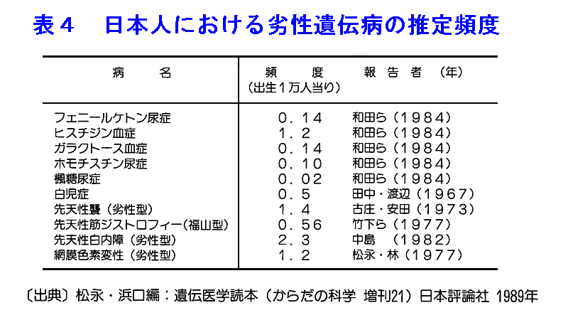 表４  日本人における劣性遺伝病の推定頻度