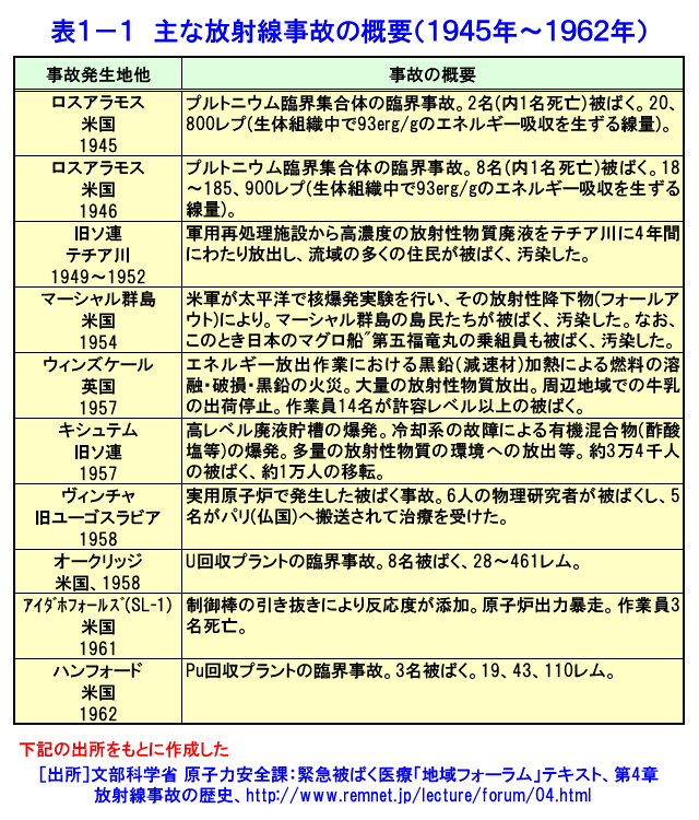 表１-１  主な放射線事故の概要（1945年〜1962年）