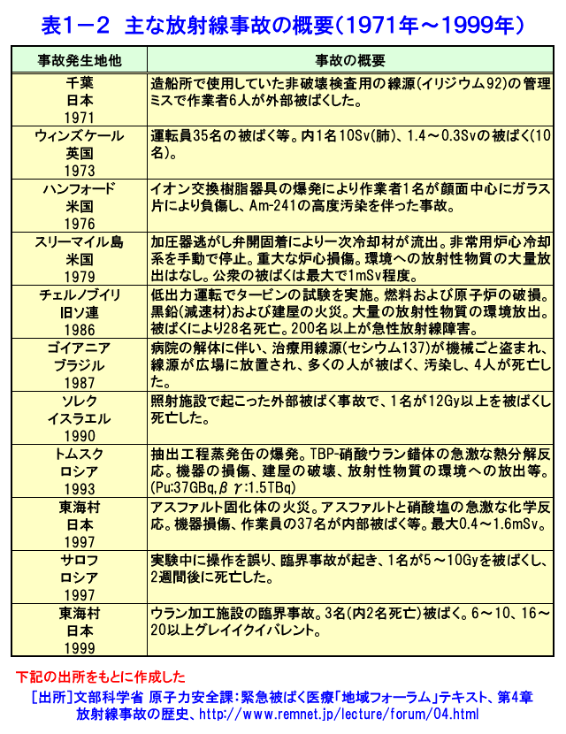 表１-２  主な放射線事故の概要（1971年〜1999年）