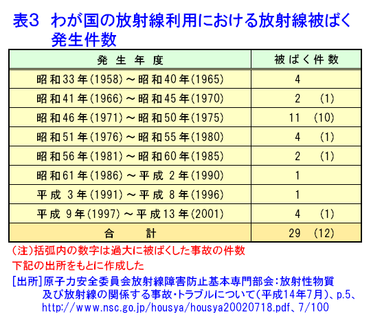 表３  わが国の放射線利用における放射線被ばく発生件数