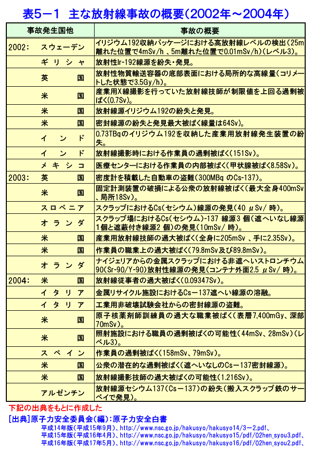 表５-１  主な放射線事故の概要（2002年〜2004年）