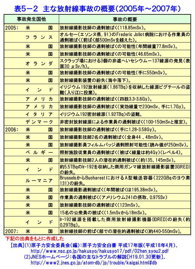 表５-２  主な放射線事故の概要（2005年〜2007年）