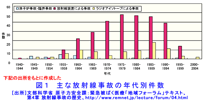 図１  主な放射線事故の年代別件数
