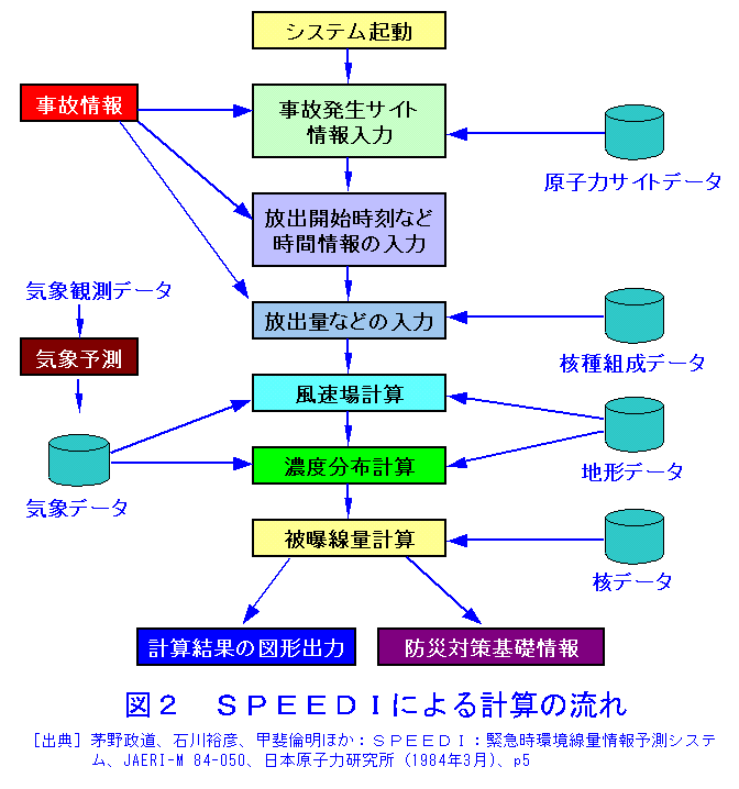 図２  SPEEDIによる計算の流れ